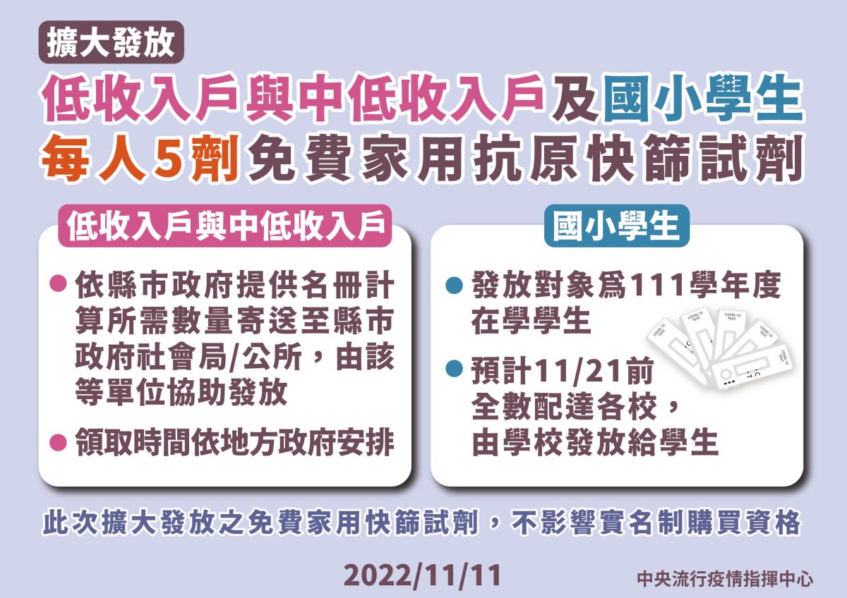 ▲中央流行疫情指揮中心今(11)日宣布，為保障弱勢民眾與國小學生健康，將擴大發放低收入戶與中低收入戶及國小學生每人5劑免費家用抗原快篩試劑，預估約有180萬人受惠。（圖／指揮中心提供）
