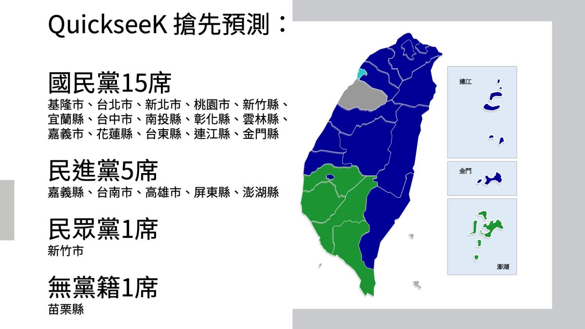 ▲根據大數據公司《QuickseeK快析輿情》分析預測，2022年首長選戰，將由國民黨拿下15席，民進黨5席，民眾黨與無黨籍各一席。（圖／QuickseeK快析輿情提供）