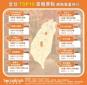 全台十大賞楓景點,秋冬打卡拍照千萬別錯過。(圖/《Social Lab社群實驗室》) ▲全台十大賞楓景點,秋冬打卡拍照千萬別錯過。(圖/《Social Lab社群實驗室》)