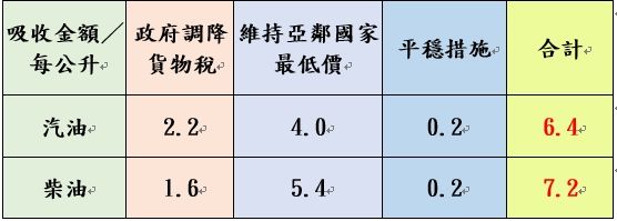 ▲中油表示,調價後各式油品參考零售價格調幅及調整金額如附表,實際零售價格以各營業點公告為準。(圖/中油提供)