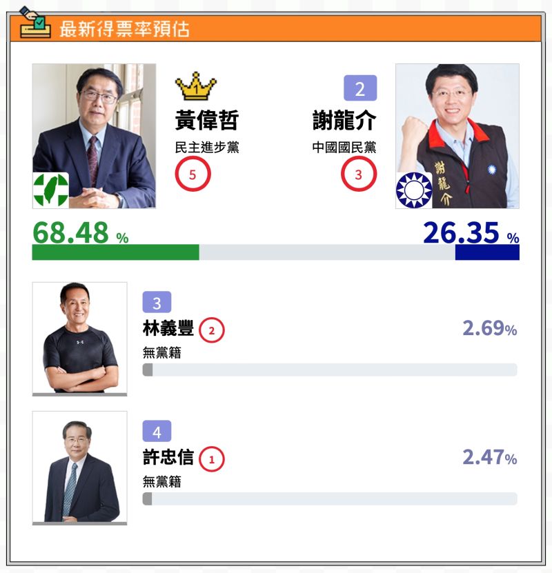 ▲根據QuickseeK快析輿情的最新民調顯示,黃偉哲與謝龍介的得票率預估差距,仍舊有超過40%;另兩名無黨籍候選人林義豐及許忠信,則分別僅佔2%左右的支持度。(圖/QuickseeK快吸輿情提供)