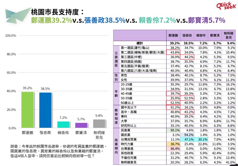 ▲根據大數據公司QuickseeK快析輿情所做的最新民調顯示，目前桃園市長選戰中，鄭運鵬的支持度為39.2%，張善政則以38.5%，兩人的差距仍在誤差範圍內。（圖／QuickseeK快析輿情提供）