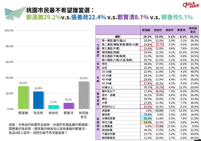▲針對桃園人「最不希望誰當選」的部分，鄭運鵬以29.2%高於張善政的22.4%，不過比起前一次民調，兩人都下降了5.5及4.3個百分點。（圖／QuickseeK快析輿情提供）