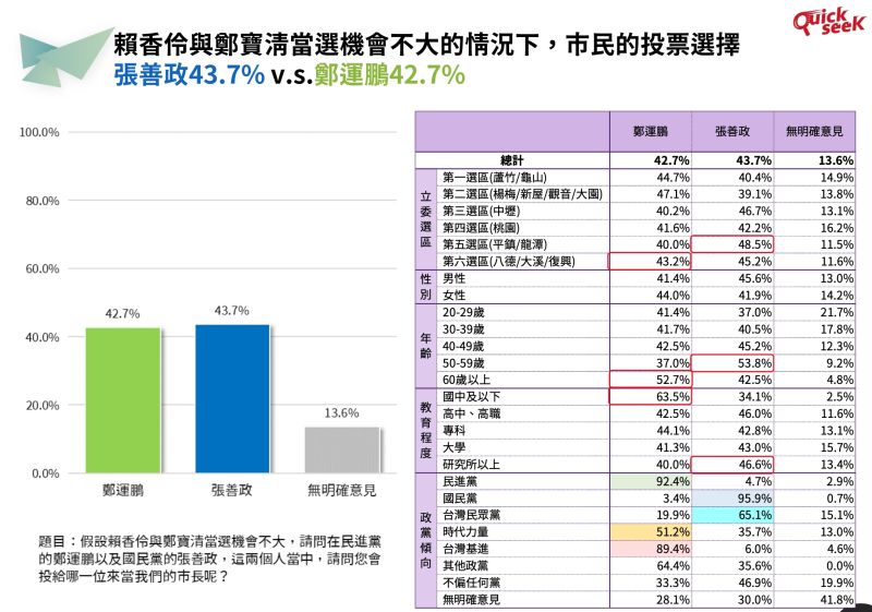 ▲而若賴香伶、鄭寶清兩人當選的機率不高，民眾會把選票轉投給誰？約有四成三的民眾會投給張善政，四成二的民眾投給鄭運鵬。（圖／QuickseeK快析輿情提供）
