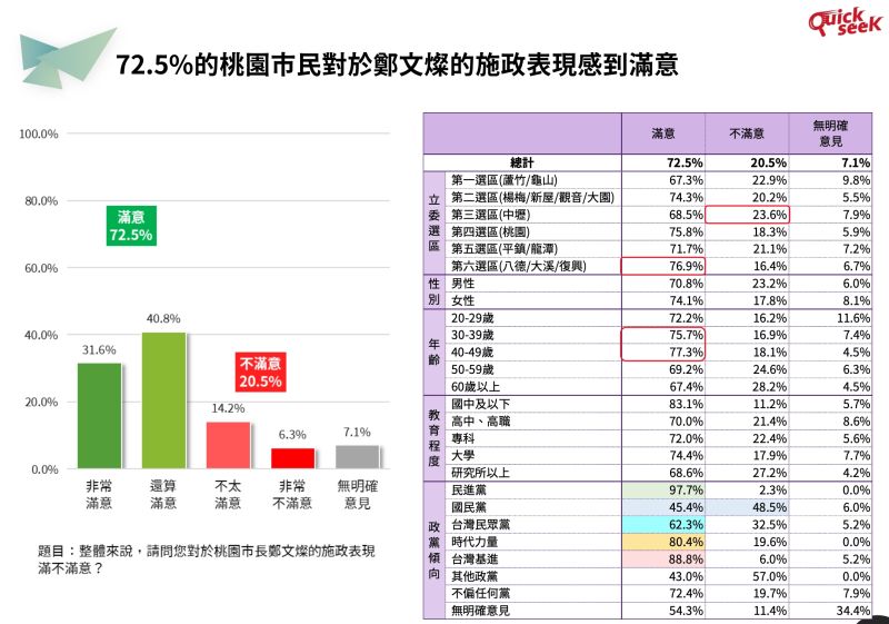 ▲民進黨現任桃園市長鄭文燦執政八年，超過七成的桃園市民認為對其施政感到滿意；就連國民黨的支持者中，也有超過四成五的民眾表達滿意。（圖／QuickseeK快析輿情提供）