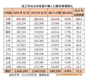 ▲張旭嵐認為台北市掀起出走潮基於「4大浪潮」導致；人口專家薛承泰則認為台北市外流現象最明顯的是到桃園市去。（圖／台灣房屋提供）