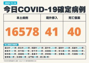 ▲指揮中心表示，本土新增16578例個案，死亡加40人。（圖／指揮中心）