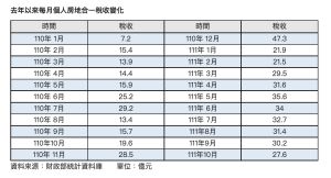 去年以來房地合一稅收統計表