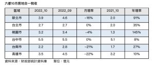 六都十月房地合一稅收統計表