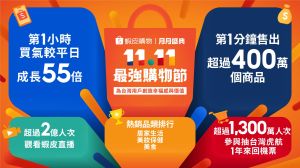 報導 ▲蝦皮購物「11.11最強購物節」直播吸金力驚人!蝦皮直播破2億人次觀看、1年搭機免運活動破1,300萬人次參加。(圖/品牌提供)