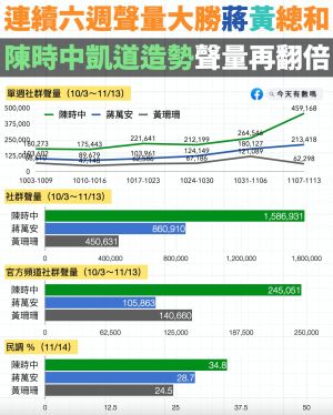 陳時中聲量連續六周大勝蔣萬安、黃珊珊總和,凱道造勢後更是翻倍。 ▲陳時中聲量連續六周大勝蔣萬安、黃珊珊總和,凱道造勢後更是翻倍。(圖/翻攝自今天有數嗎臉書)