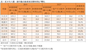 近3年六都、新竹縣市新建案房價所得比變化表