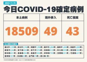 ▲本土確診新增18,509例、境外移入49例，死亡個案增43人。（圖／指揮中心提供）