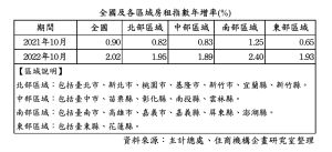 全國各分區房租指數年增率統計表