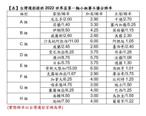 ▲台灣運彩提供2022世界盃第一輪小組賽不讓分賠率。官方提供