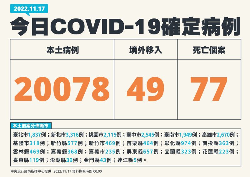 ▲指揮中心表示,本土新增20078例確診,死亡增加77人。(圖/指揮中心)