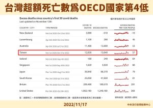 ▲台灣超額死亡數為OECD國家第4低。（圖／指揮中心提供）