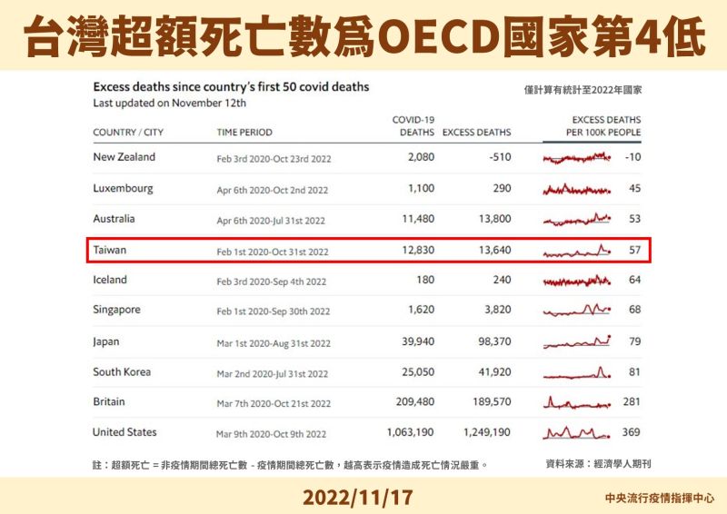 ▲台灣超額死亡數為OECD國家第4低。（圖／指揮中心提供）