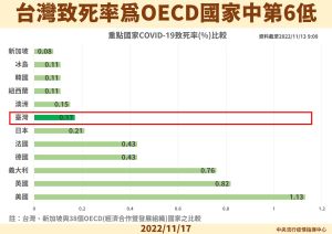 ▲台灣致死率為OECD國家中第6低。（圖／指揮中心提供）