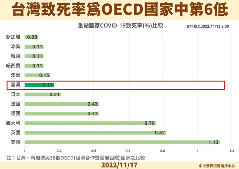 ▲台灣致死率為OECD國家中第6低。（圖／指揮中心提供）