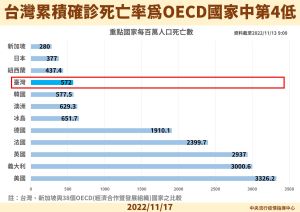 ▲台灣累積確診死亡率為OECD國家中第4低。（圖／指揮中心提供）