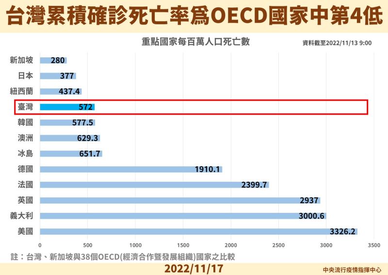▲台灣累積確診死亡率為OECD國家中第4低。（圖／指揮中心提供）