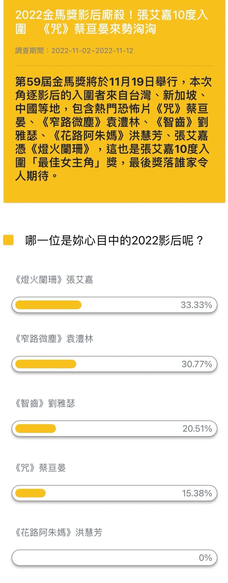 ▲「哪一位是妳心目中的2022影后呢？」完整民調。（圖／NOWnews）