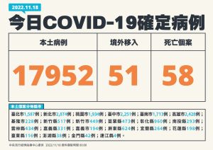 ▲指揮中心表示，本土新增17952例確診，死亡加58人。（圖／翻攝畫面）