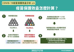 ▲指揮中心今天(18日)公布「新冠疫苗保護力」報告。(圖/指揮中心) ▲指揮中心今天(18日)公布「新冠疫苗保護力」報告。(圖/指揮中心)