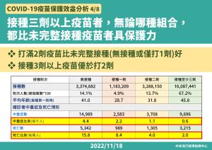 ▲指揮中心今天(18日)公布「新冠疫苗保護力」報告。(圖/指揮中心) ▲指揮中心今天(18日)公布「新冠疫苗保護力」報告。(圖/指揮中心)