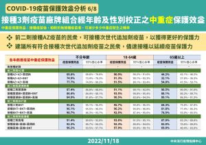 ▲指揮中心今天（18日）公布「新冠疫苗保護力」報告。（圖／指揮中心）