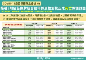 ▲指揮中心今天(18日)公布「新冠疫苗保護力」報告。(圖/指揮中心) ▲指揮中心今天(18日)公布「新冠疫苗保護力」報告。(圖/指揮中心)