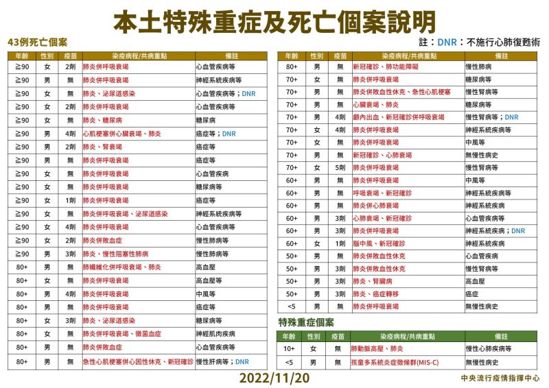 ▲指揮中心指出，今天新增的154例中重症，有2例為兒童特殊重症。（圖／指揮中心）