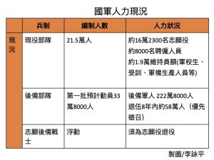 ▲國軍人力狀況