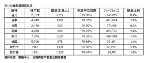 30~40歲新增房貸狀況表