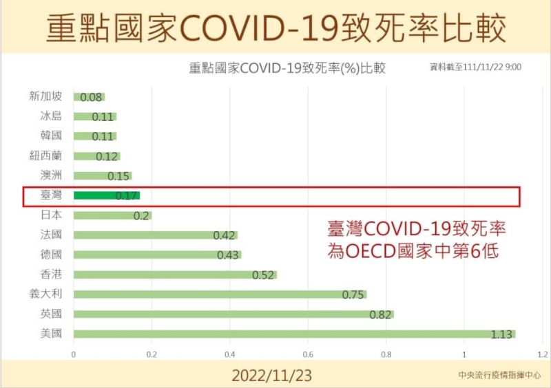 ▲王必勝說明，截至最新統計數據，台灣COVID-19確診個案致死率，在OECD國家為第6低。（圖／翻攝王必勝臉書）