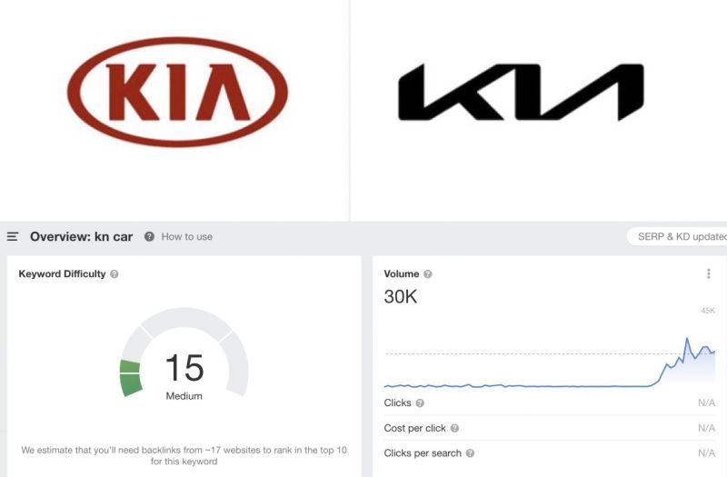 ▲「KN」每個月在全球大約有都3萬次的關鍵字搜尋，不過實際上，網友想查詢的是Kia的汽車。（圖／翻攝自推特）