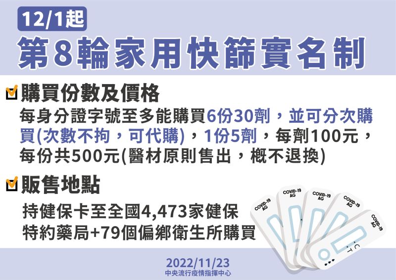 ▲第八輪家用快篩實名制，將從12月1日正式上路。（圖／指揮中心）