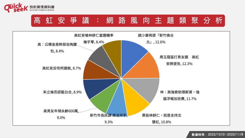 ▲高虹安爭議:網路風向主題類聚分析。(圖/QuickseeK提供)