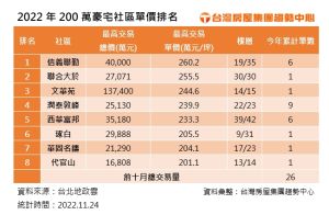 (圖/台灣房屋集團趨勢中心提供) ▲(圖/台灣房屋集團趨勢中心提供)