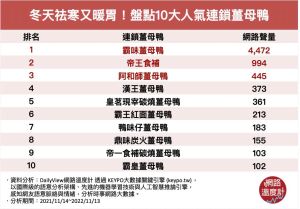 ▲全台10大人氣連鎖薑母鴨排行。(圖/網路溫度計提供) ▲全台10大人氣連鎖薑母鴨排行。(圖/網路溫度計提供)