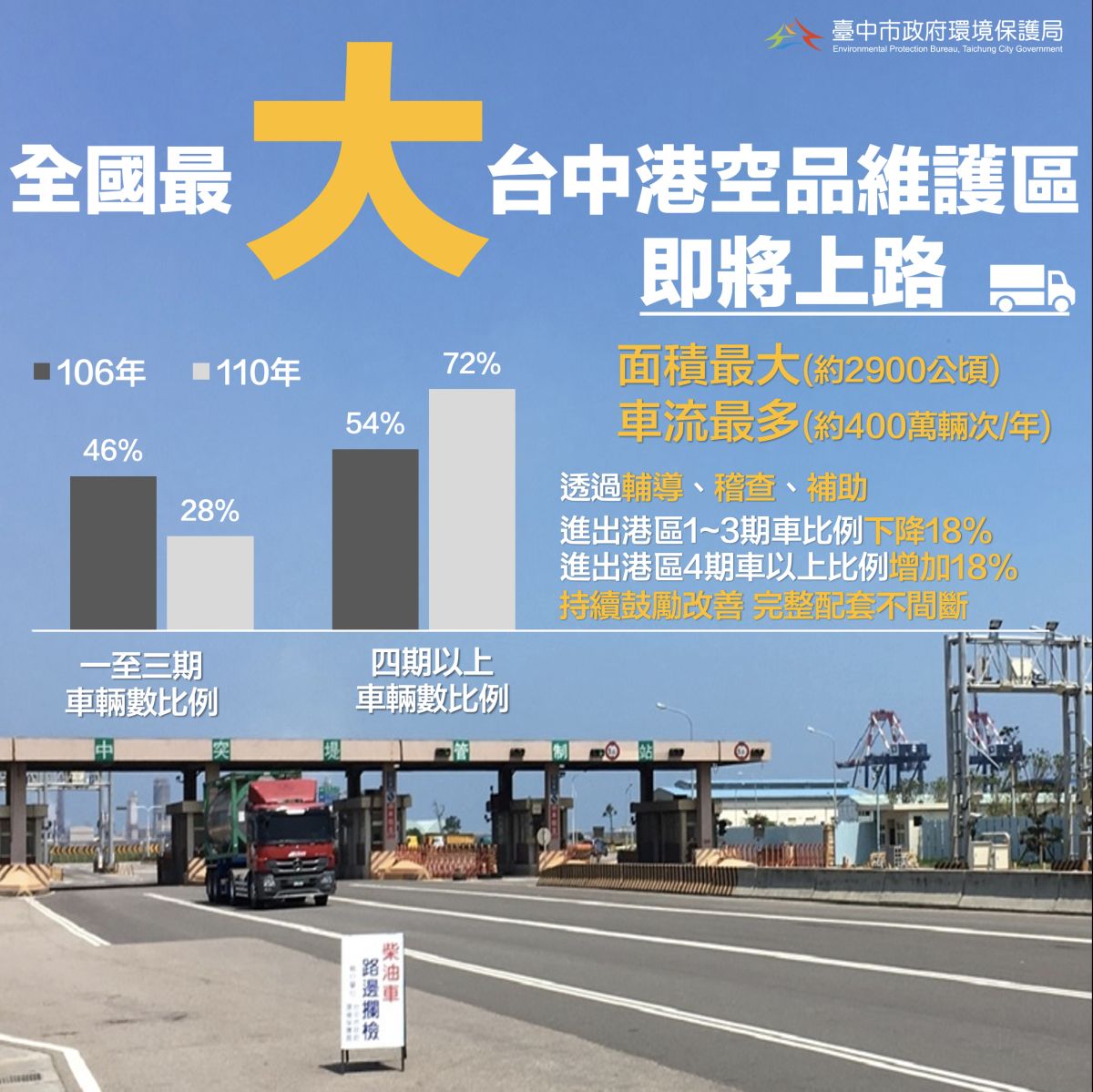 ▲台中港每年進出車輛數多達400多萬輛次，是台中市污染負荷最大區域，中市已公告列為空品維護區特別管制。（圖／環保局提供）