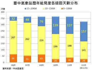 削減汙染排放量全國第一 盧秀燕:抬頭看得到藍天白雲 ▲台中市環保局多管齊下改善空污,反應到空氣品質上,台中能見度天數創新高。(圖/環保局提供)