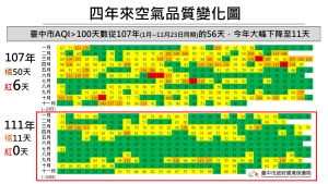 削減汙染排放量全國第一 盧秀燕:抬頭看得到藍天白雲 ▲台中市四年來致力空污改善,成績有圖有數據可證。(圖/環保局提供)