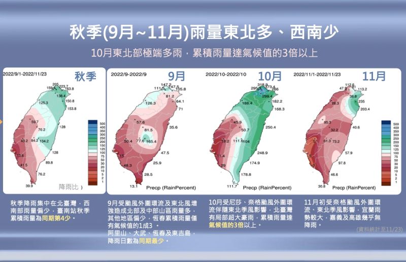 ▲今年秋季「雨量分布不均」，尤其10月颱風為北台灣帶來驚人雨量，南部卻影響非常小。（圖／中央氣象局提供）