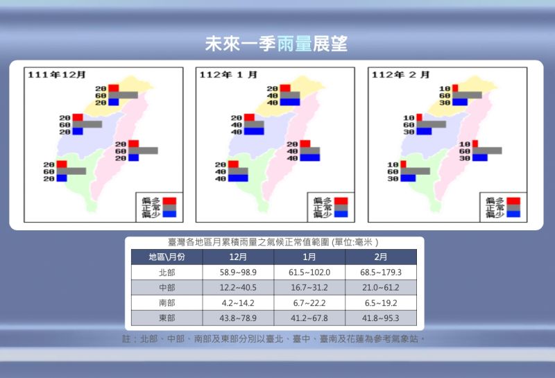 ▲氣象局預估冬季雨量偏少,目前南部水庫水位也偏低,民眾應節約用水,以備不時之需。(圖/中央氣象局提供)