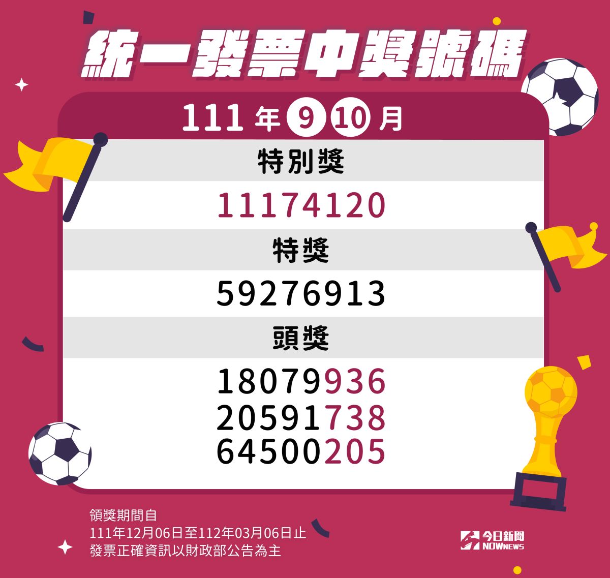▲111年9、10月統一發票已在11月25日開獎，財政部並將於今（1）日下午公布中獎清冊，目前初步統計有15人中1000萬元特別獎。（圖／NOWnews今日新聞製作）