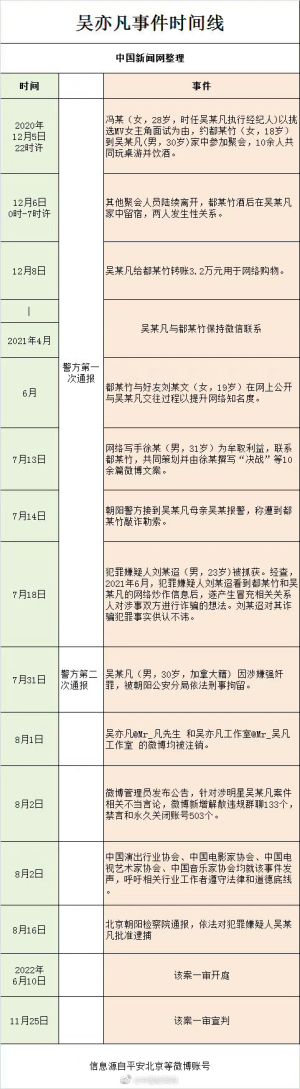 ▲陸媒整理吳亦凡這兩年的犯罪時間軸。（圖／翻攝自中國新聞網微博）