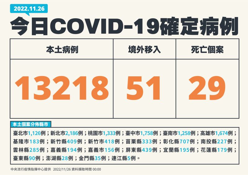 ▲指揮中心表示，今（26）日本土新增13218例個案。（圖／指揮中心）