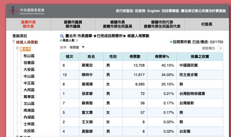 ▲中選會開票結果查詢，提供最具公信力的開票數字。（圖／翻攝官網）